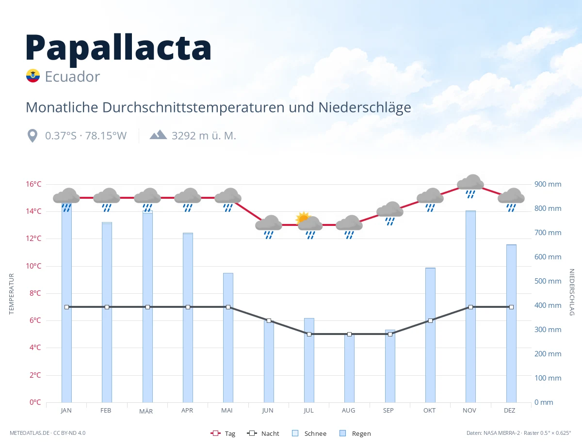 Papallacta - monatliche Durchschnittstemperaturen und Niederschläge