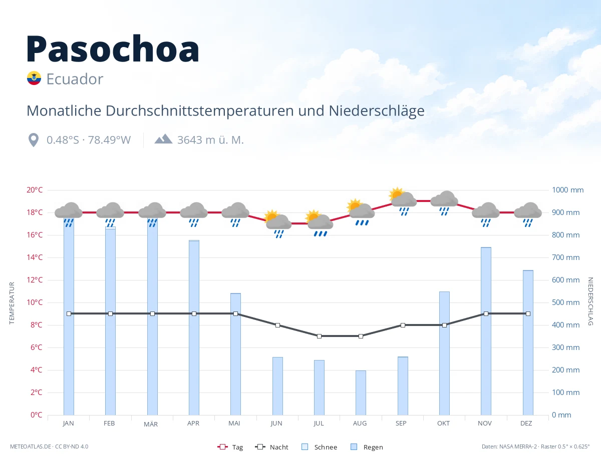 Pasochoa - monatliche Durchschnittstemperaturen und Niederschläge