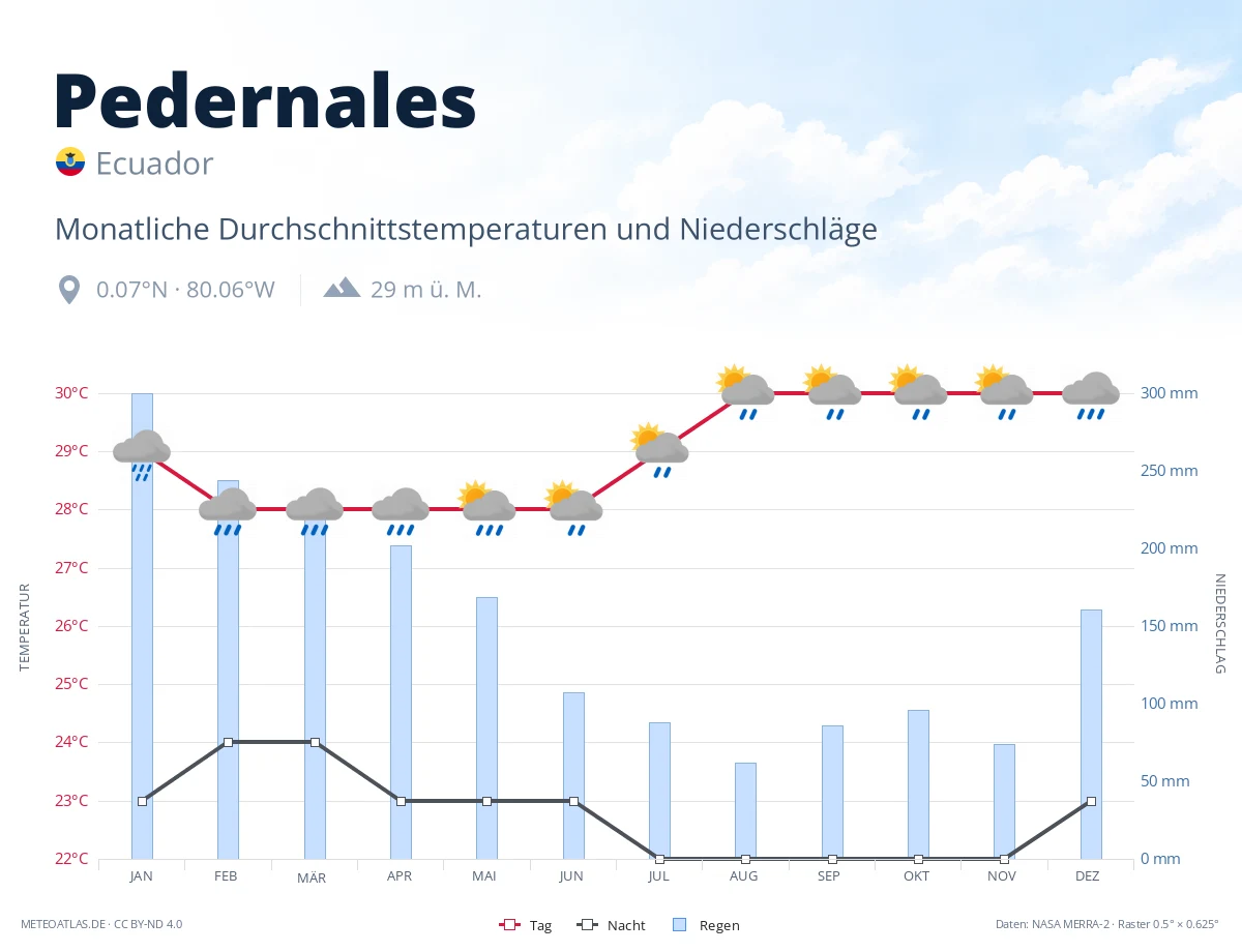 Pedernales - monatliche Durchschnittstemperaturen und Niederschläge