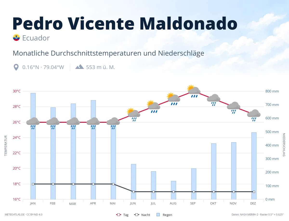 Pedro Vicente Maldonado - monatliche Durchschnittstemperaturen und Niederschläge
