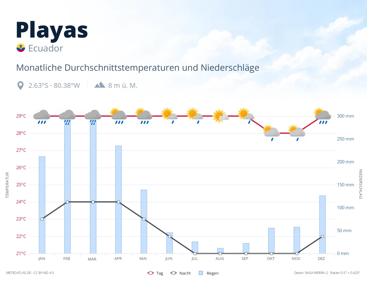 Playas - monatliche Durchschnittstemperaturen und Niederschläge