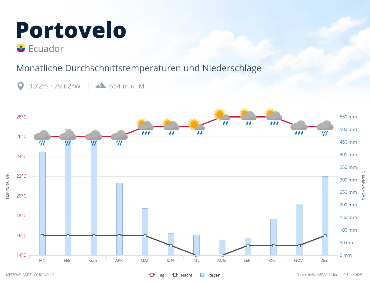 Portovelo - monatliche Durchschnittstemperaturen und Niederschläge