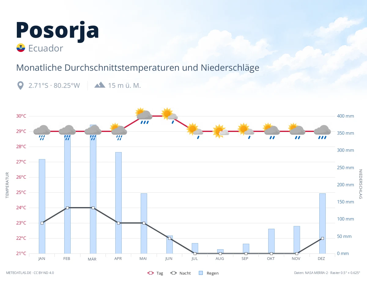 Posorja - monatliche Durchschnittstemperaturen und Niederschläge