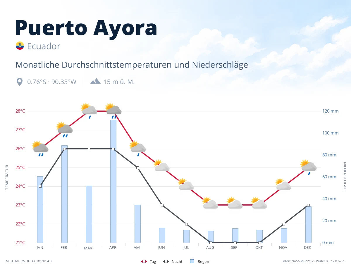 Puerto Ayora - monatliche Durchschnittstemperaturen und Niederschläge