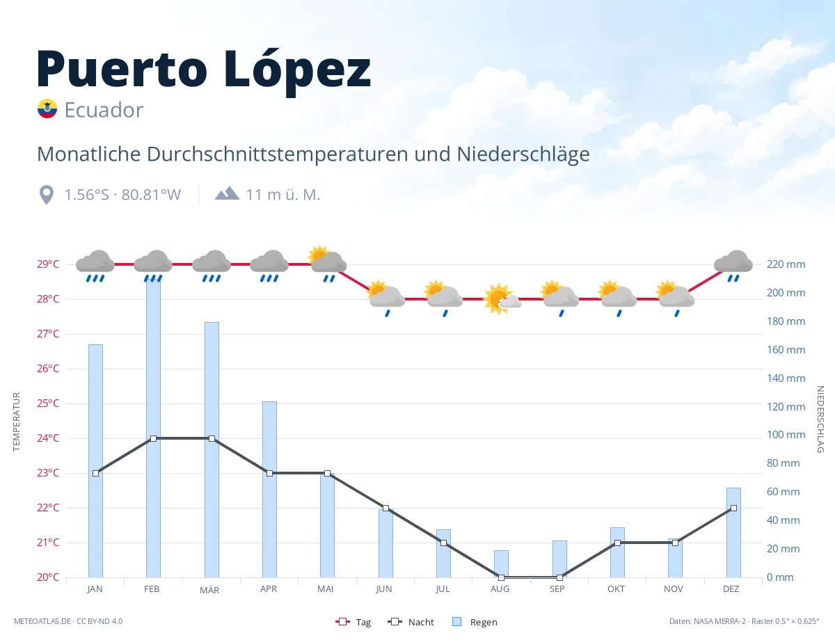 Puerto López - monatliche Durchschnittstemperaturen und Niederschläge