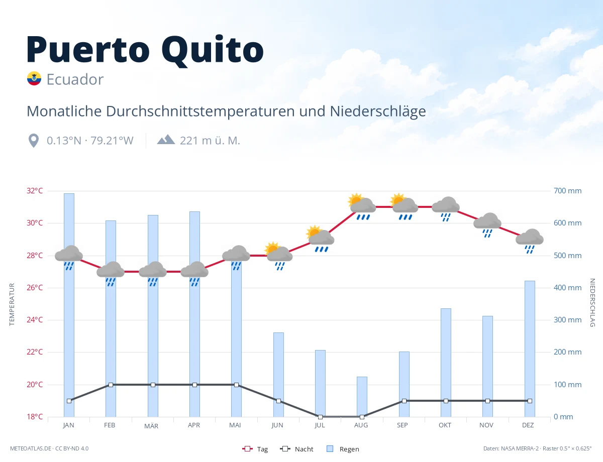 Puerto Quito - monatliche Durchschnittstemperaturen und Niederschläge