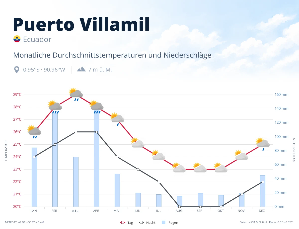 Puerto Villamil - monatliche Durchschnittstemperaturen und Niederschläge