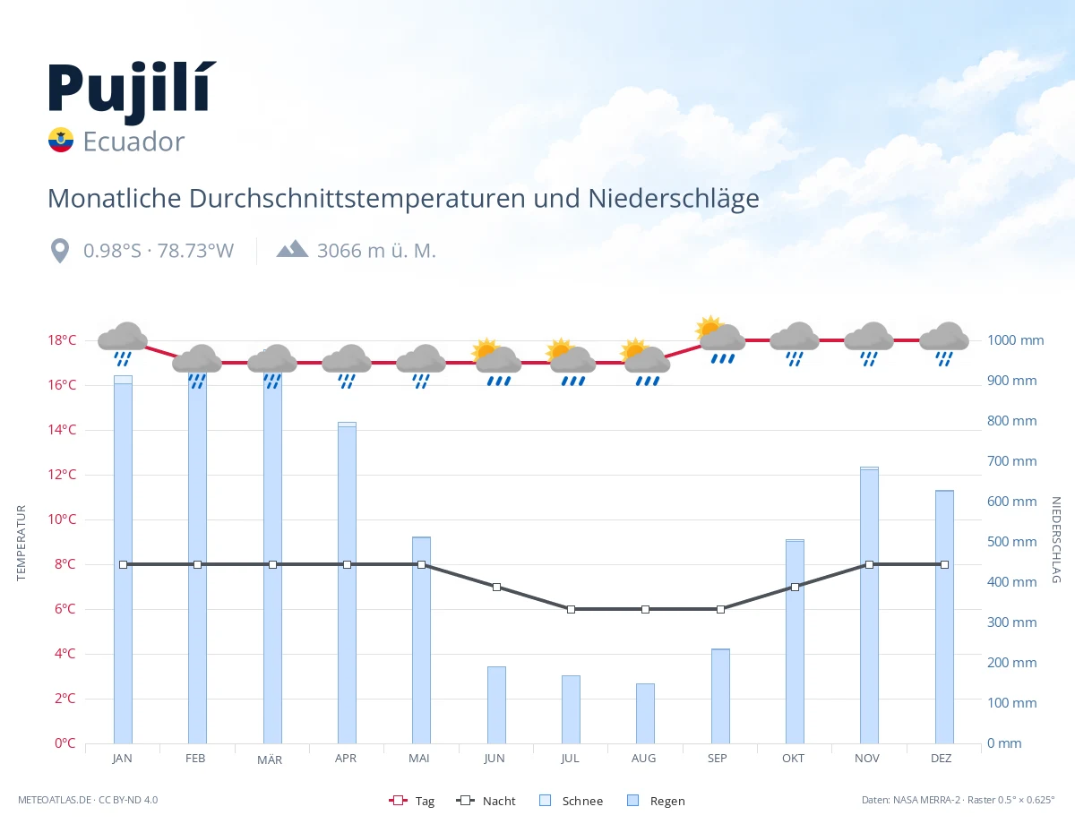 Pujilí - monatliche Durchschnittstemperaturen und Niederschläge