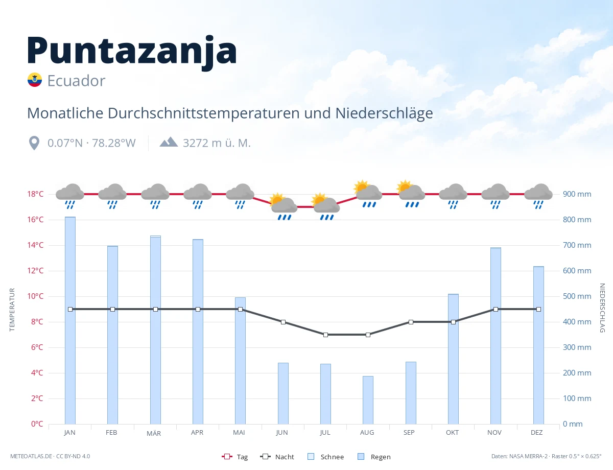 Puntazanja - monatliche Durchschnittstemperaturen und Niederschläge