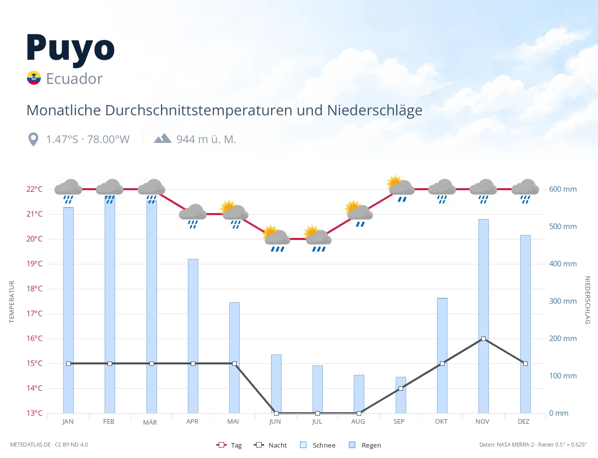 Puyo - monatliche Durchschnittstemperaturen und Niederschläge