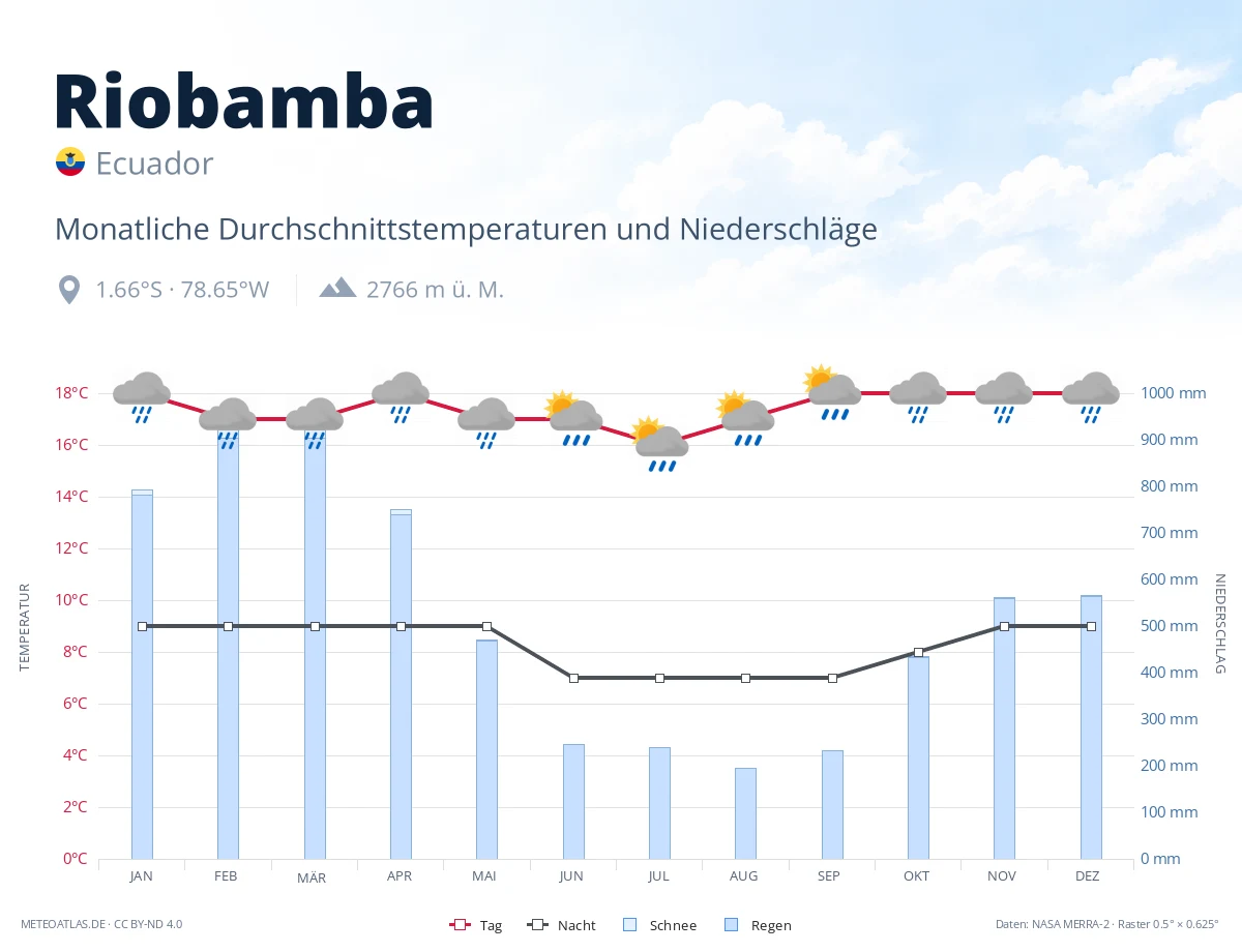 Riobamba - monatliche Durchschnittstemperaturen und Niederschläge