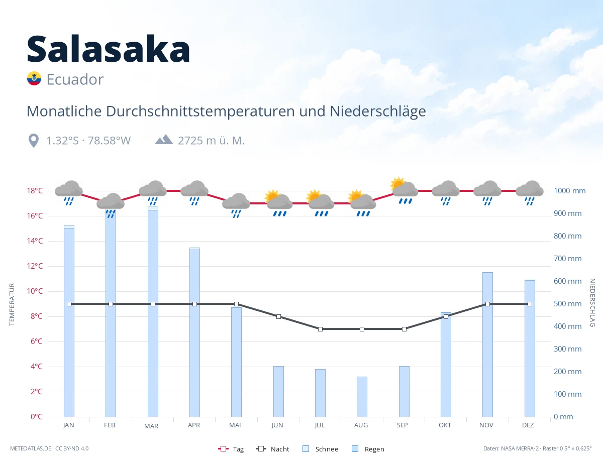 Salasaka - monatliche Durchschnittstemperaturen und Niederschläge