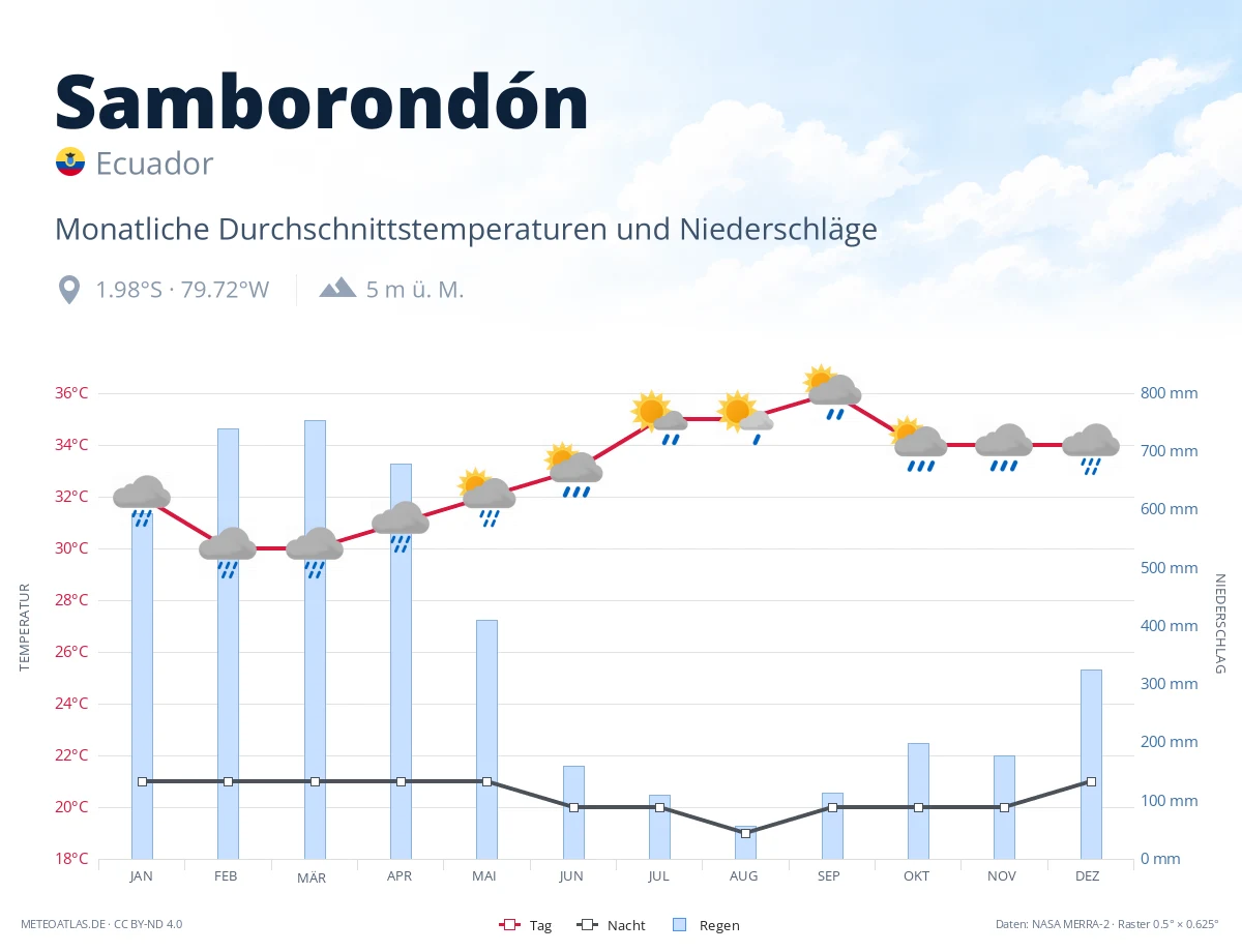 Samborondón - monatliche Durchschnittstemperaturen und Niederschläge