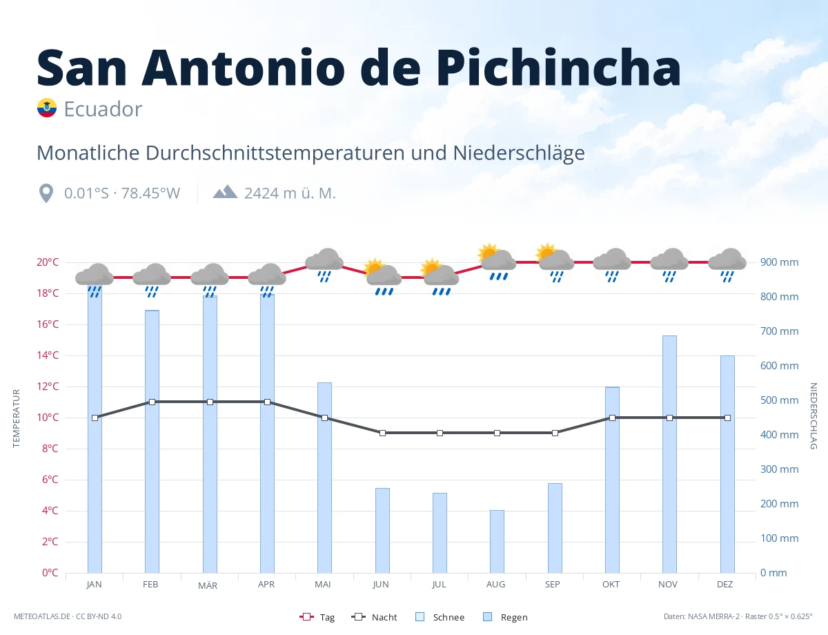 San Antonio de Pichincha - monatliche Durchschnittstemperaturen und Niederschläge