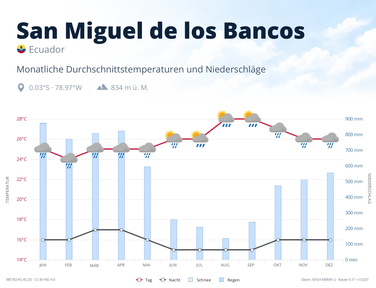 San Miguel de los Bancos - monatliche Durchschnittstemperaturen und Niederschläge