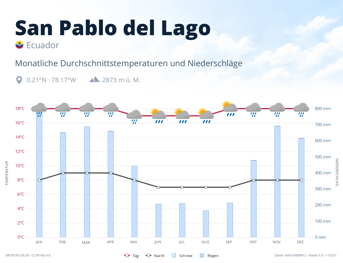 San Pablo del Lago - monatliche Durchschnittstemperaturen und Niederschläge