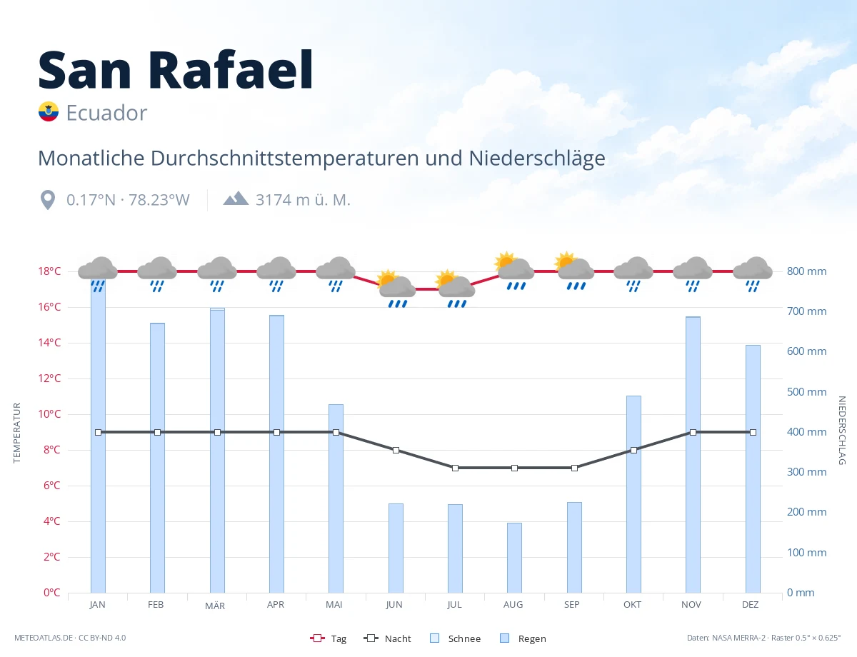 San Rafael - monatliche Durchschnittstemperaturen und Niederschläge