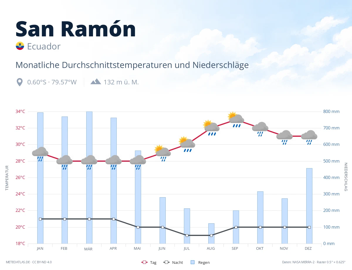San Ramón - monatliche Durchschnittstemperaturen und Niederschläge