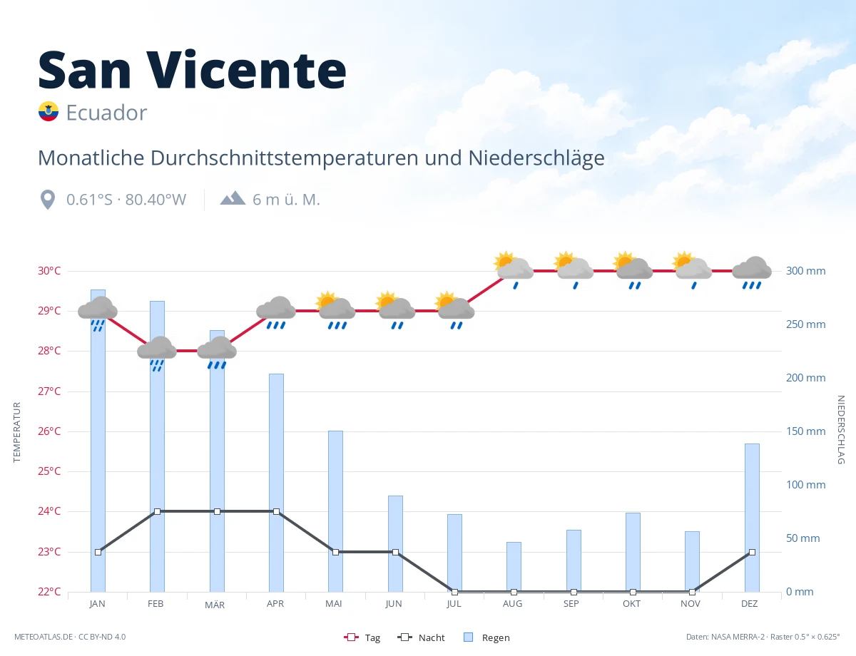 San Vicente - monatliche Durchschnittstemperaturen und Niederschläge