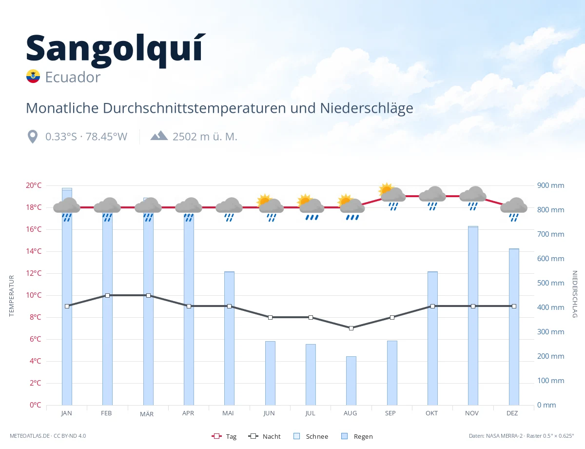 Sangolquí - monatliche Durchschnittstemperaturen und Niederschläge