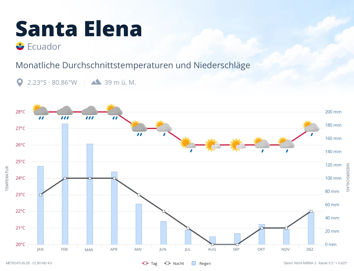Santa Elena - monatliche Durchschnittstemperaturen und Niederschläge