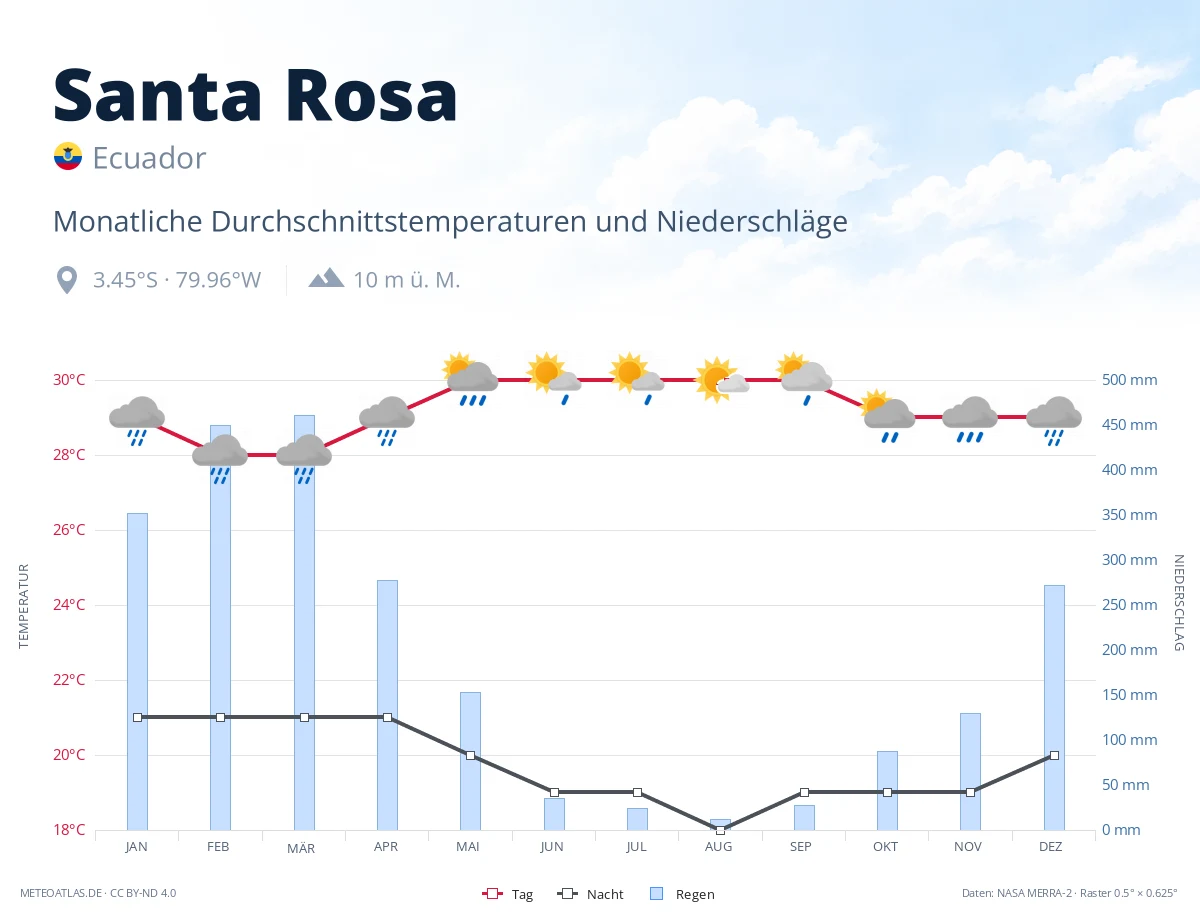 Santa Rosa - monatliche Durchschnittstemperaturen und Niederschläge