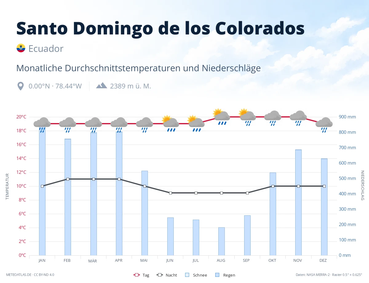 Santo Domingo de los Colorados - monatliche Durchschnittstemperaturen und Niederschläge
