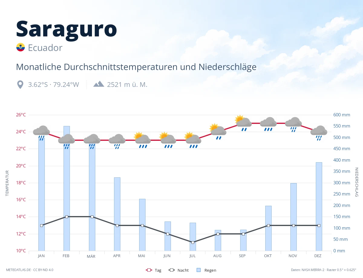 Saraguro - monatliche Durchschnittstemperaturen und Niederschläge