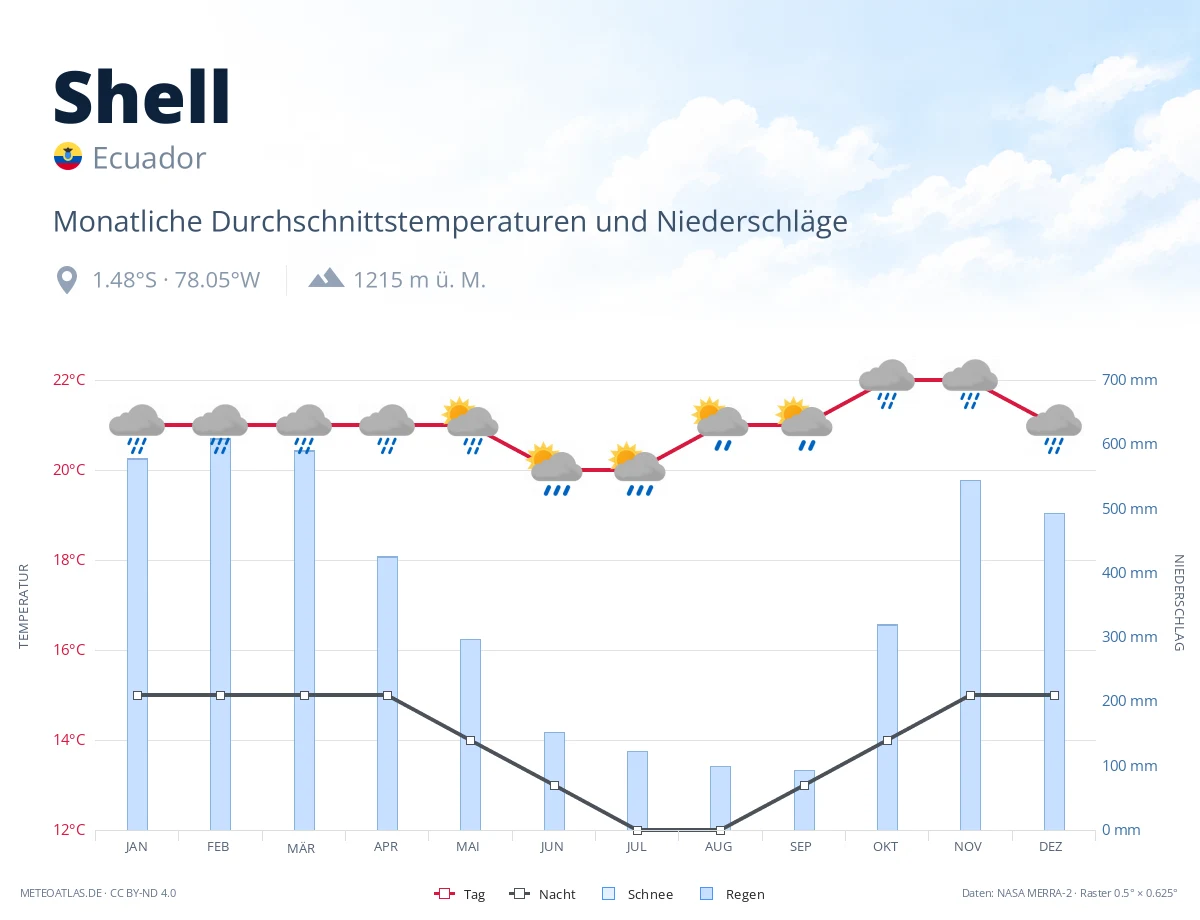 Shell - monatliche Durchschnittstemperaturen und Niederschläge