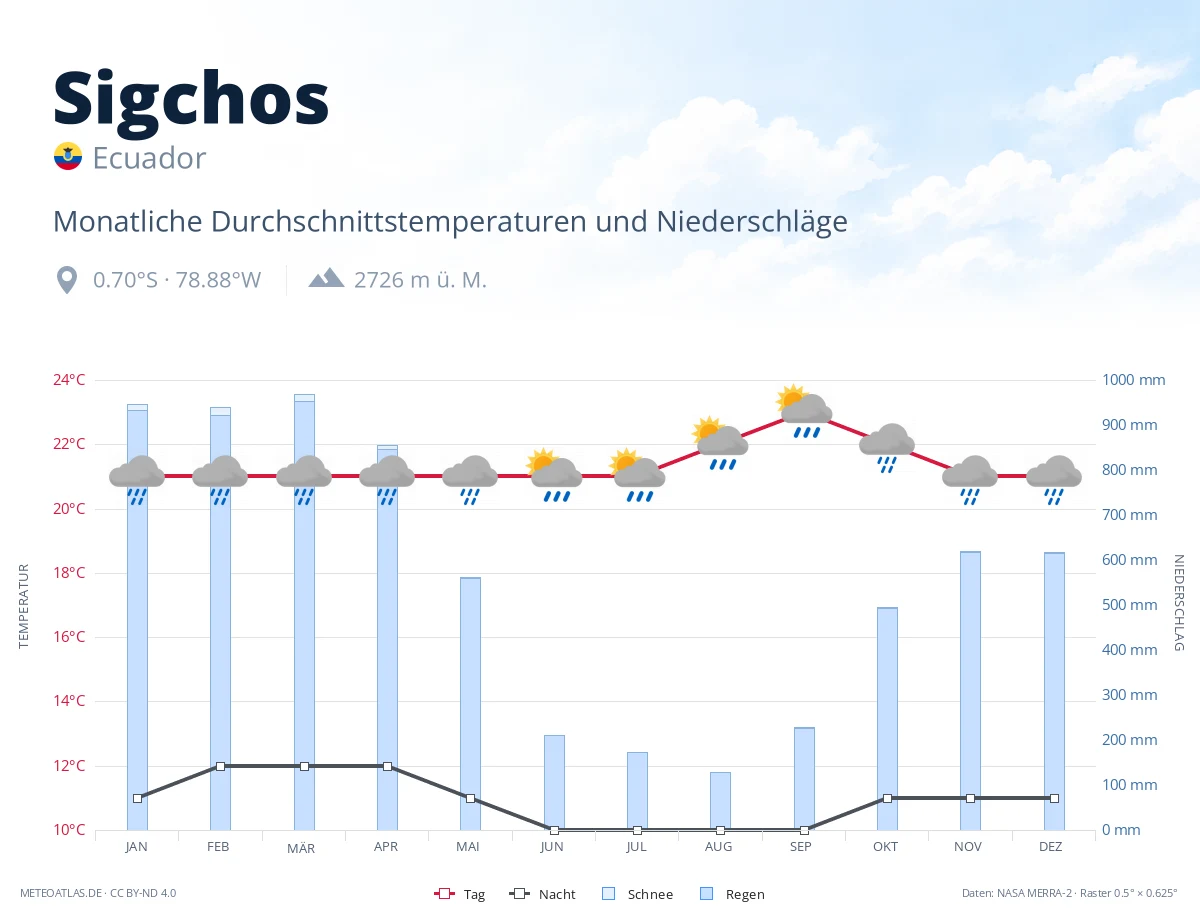 Sigchos - monatliche Durchschnittstemperaturen und Niederschläge