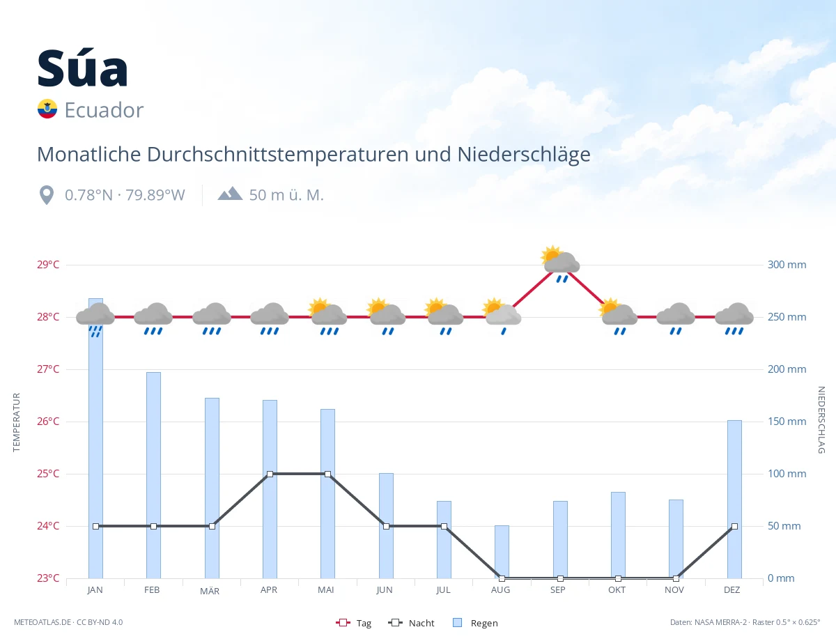 Súa - monatliche Durchschnittstemperaturen und Niederschläge