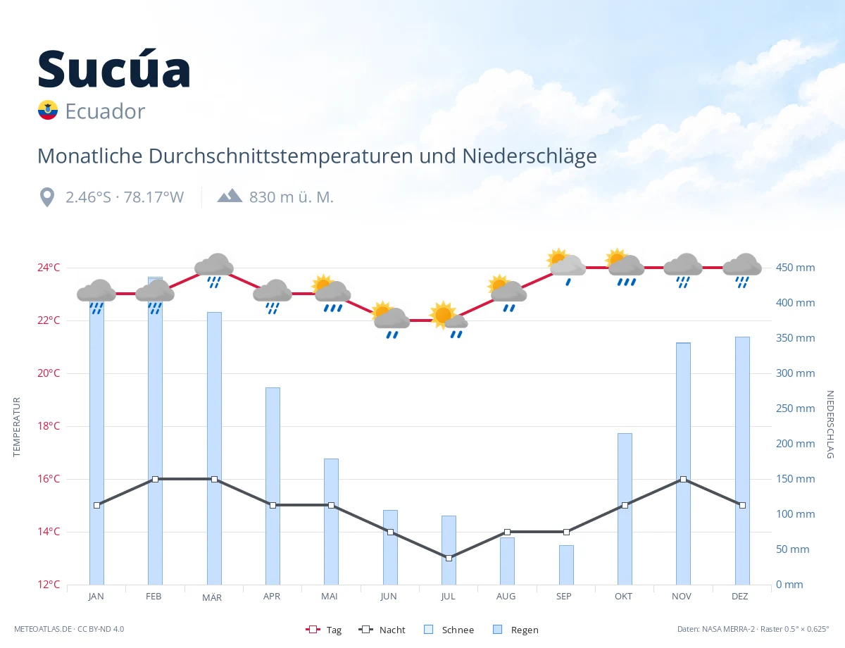 Sucúa - monatliche Durchschnittstemperaturen und Niederschläge