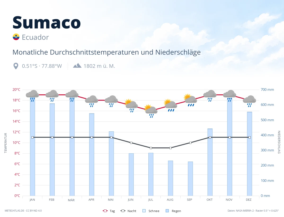 Sumaco - monatliche Durchschnittstemperaturen und Niederschläge