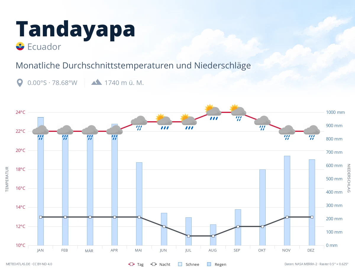 Tandayapa - monatliche Durchschnittstemperaturen und Niederschläge
