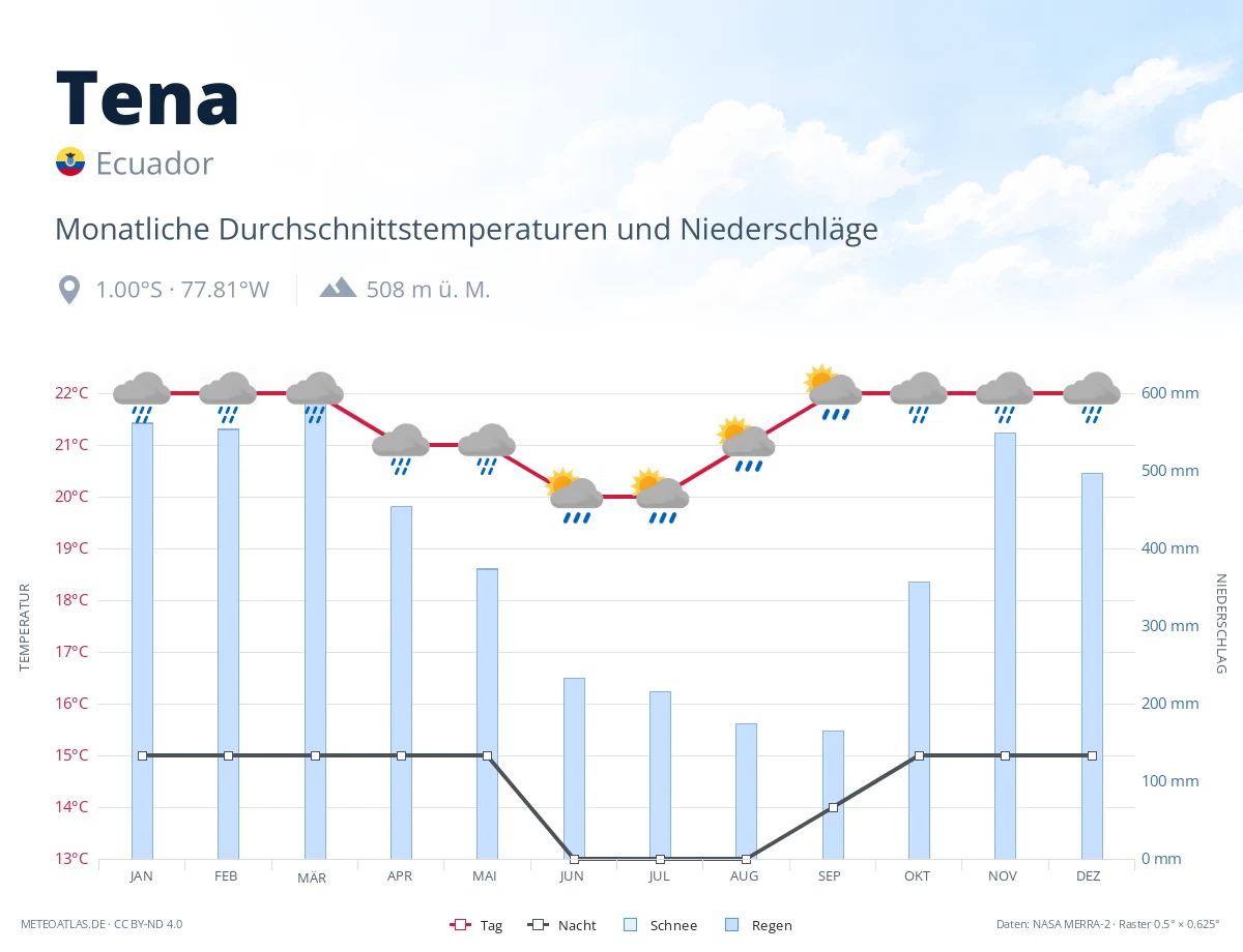 Tena - monatliche Durchschnittstemperaturen und Niederschläge