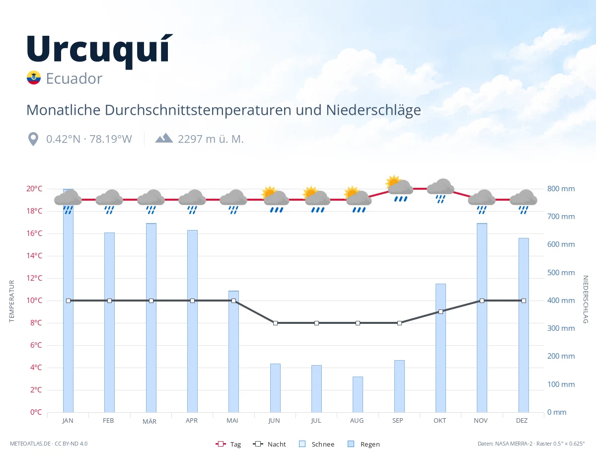 Urcuquí - monatliche Durchschnittstemperaturen und Niederschläge