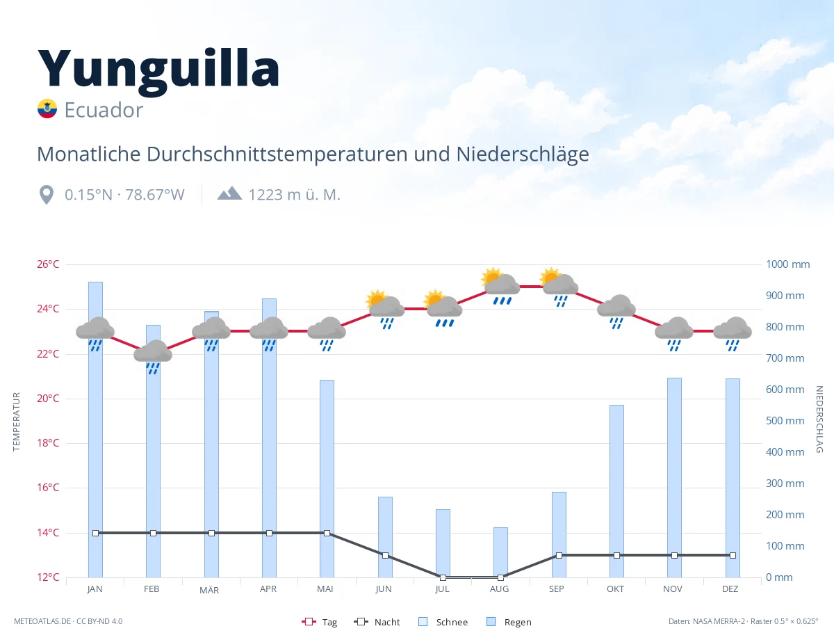 Yunguilla - monatliche Durchschnittstemperaturen und Niederschläge