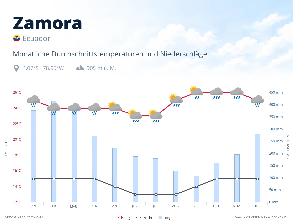 Zamora - monatliche Durchschnittstemperaturen und Niederschläge