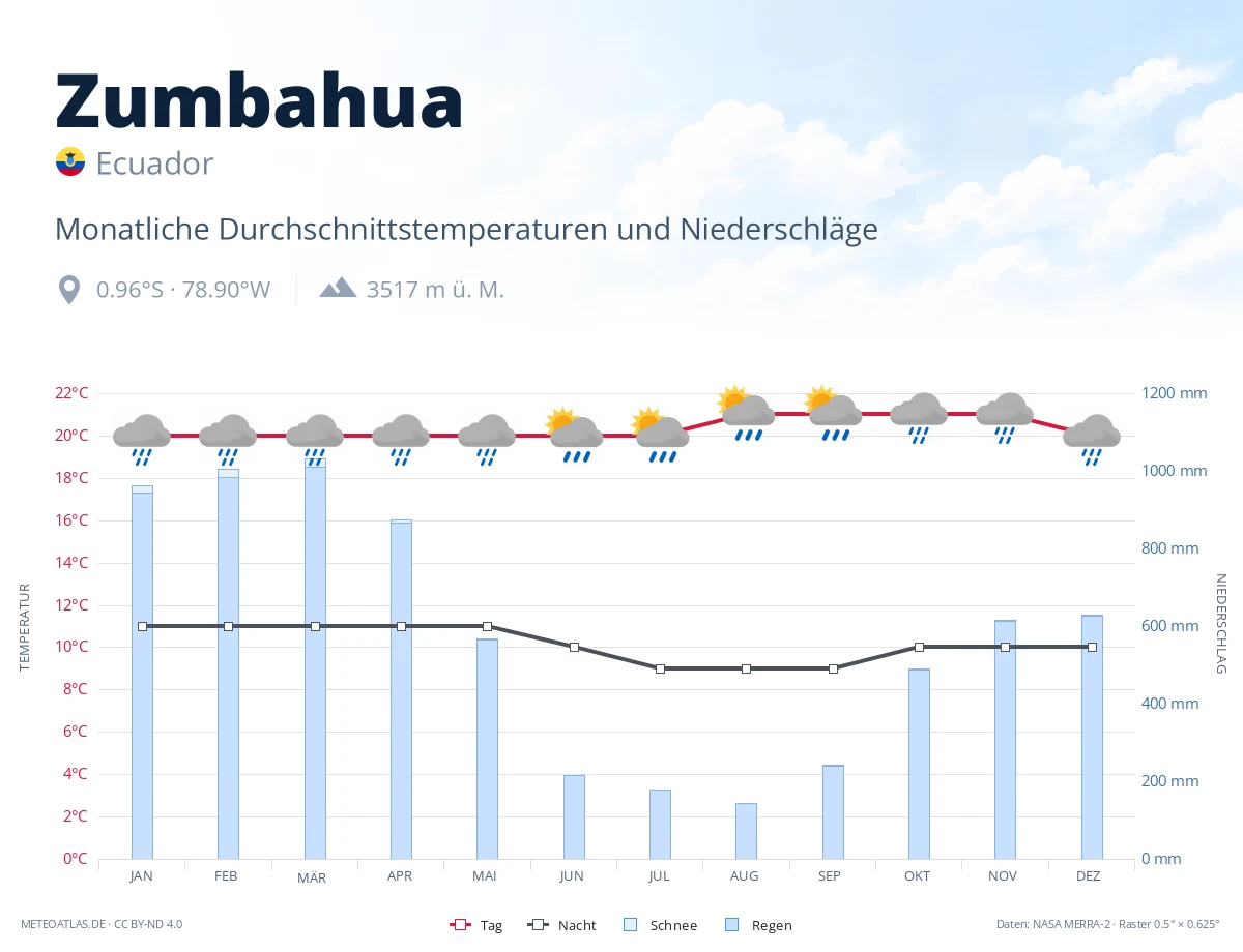 Zumbahua - monatliche Durchschnittstemperaturen und Niederschläge