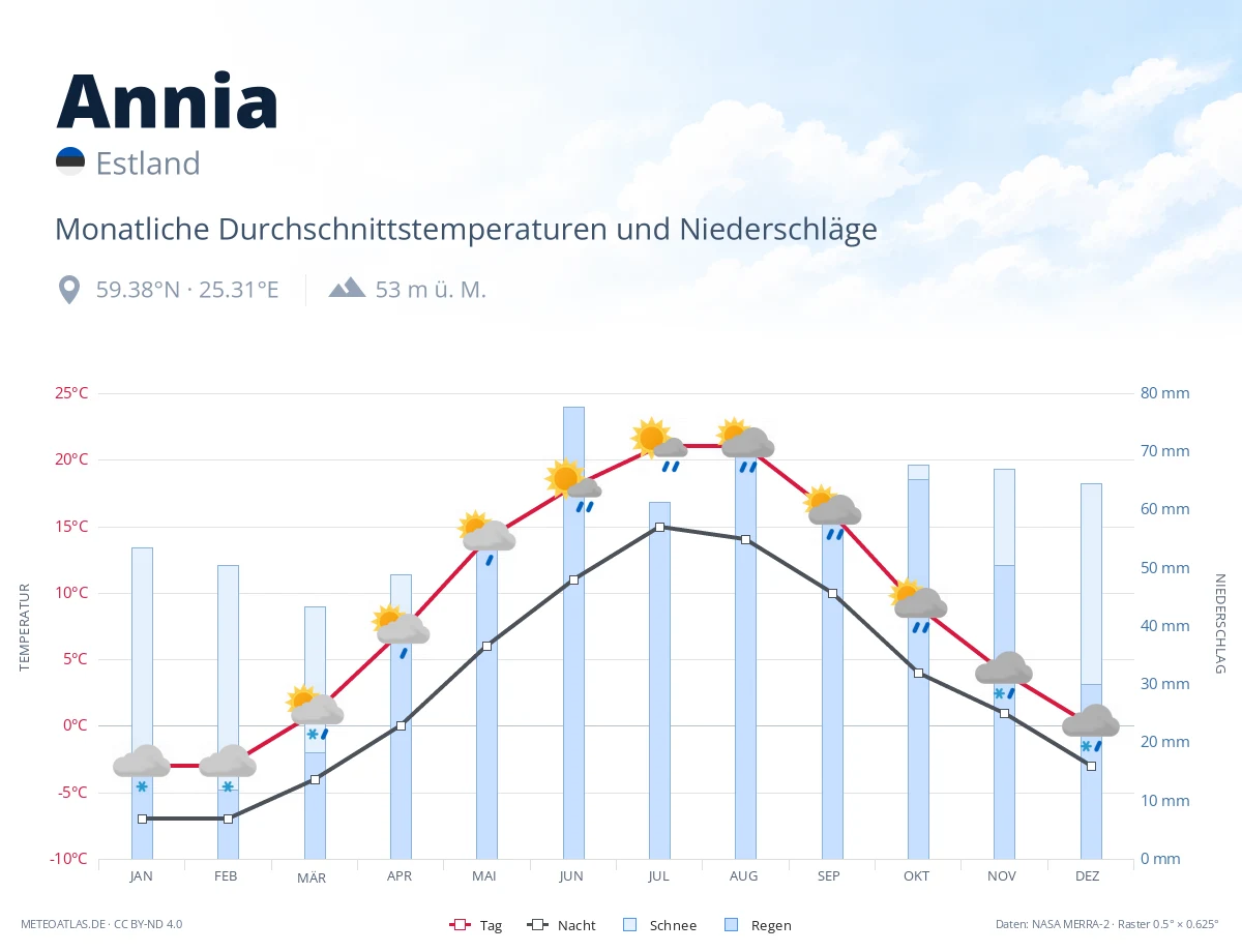 Annia - monatliche Durchschnittstemperaturen und Niederschläge