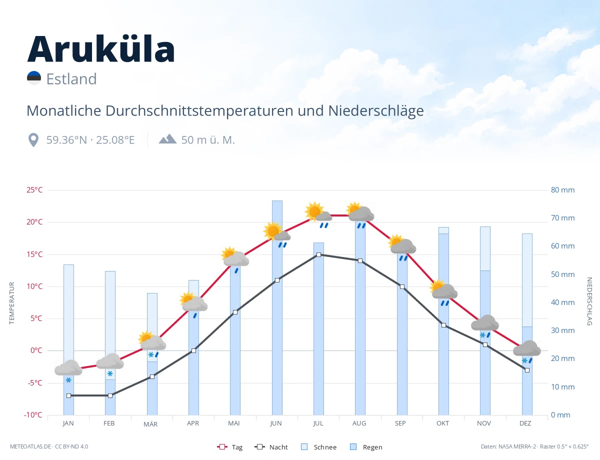 Aruküla - monatliche Durchschnittstemperaturen und Niederschläge