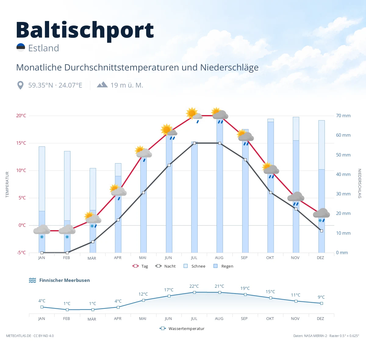 Baltischport - monatliche Durchschnittstemperaturen und Niederschläge