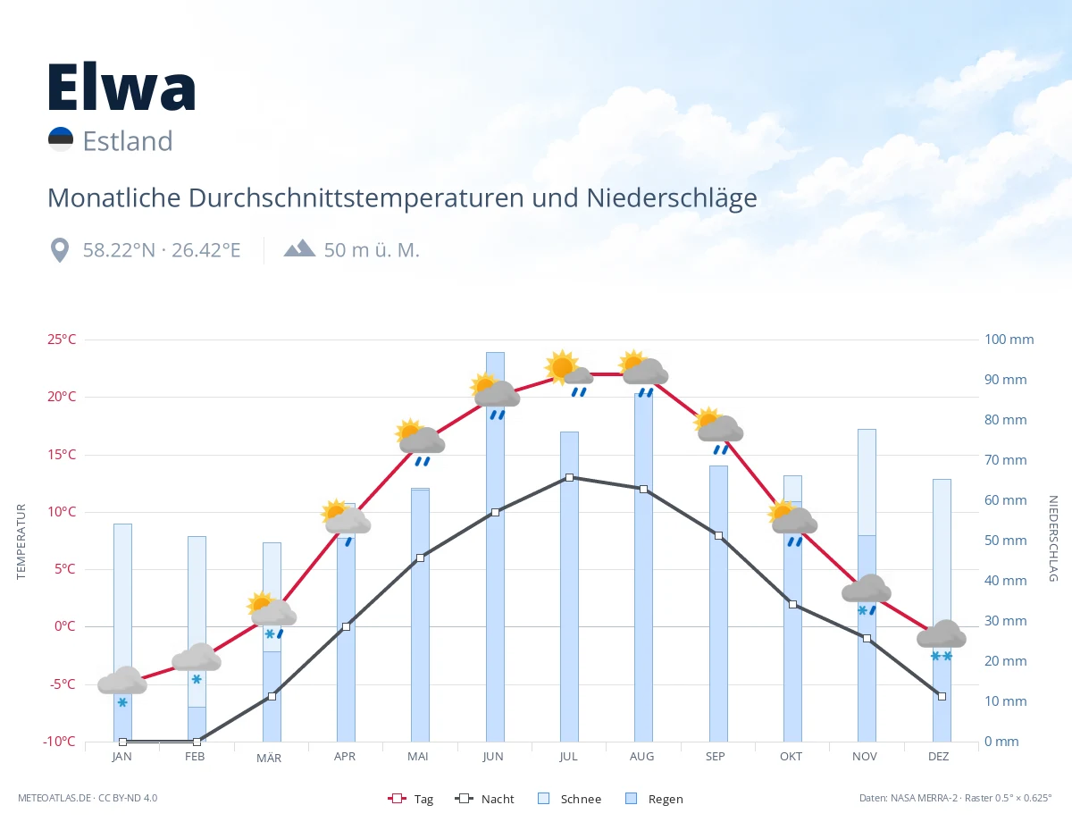 Elwa - monatliche Durchschnittstemperaturen und Niederschläge