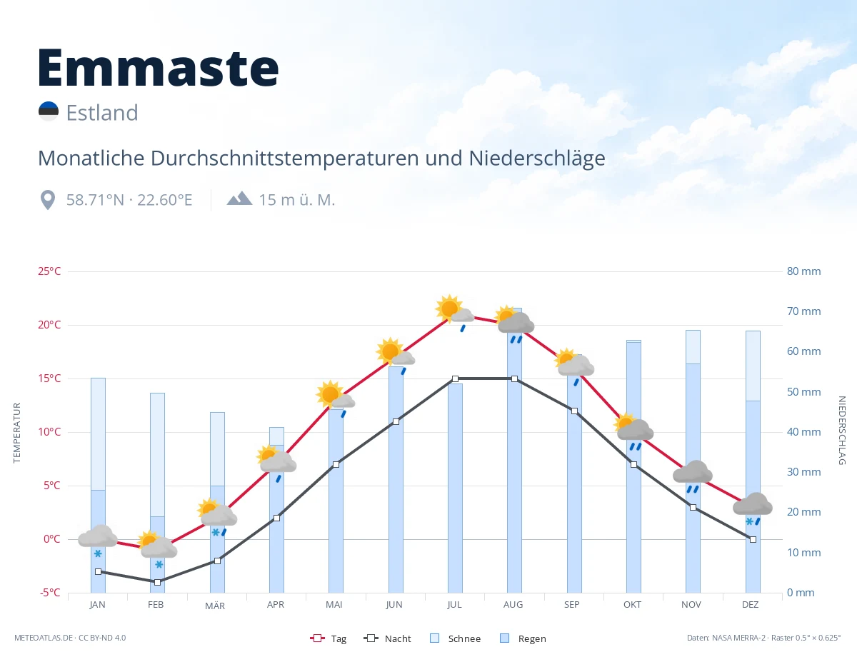 Emmaste - monatliche Durchschnittstemperaturen und Niederschläge