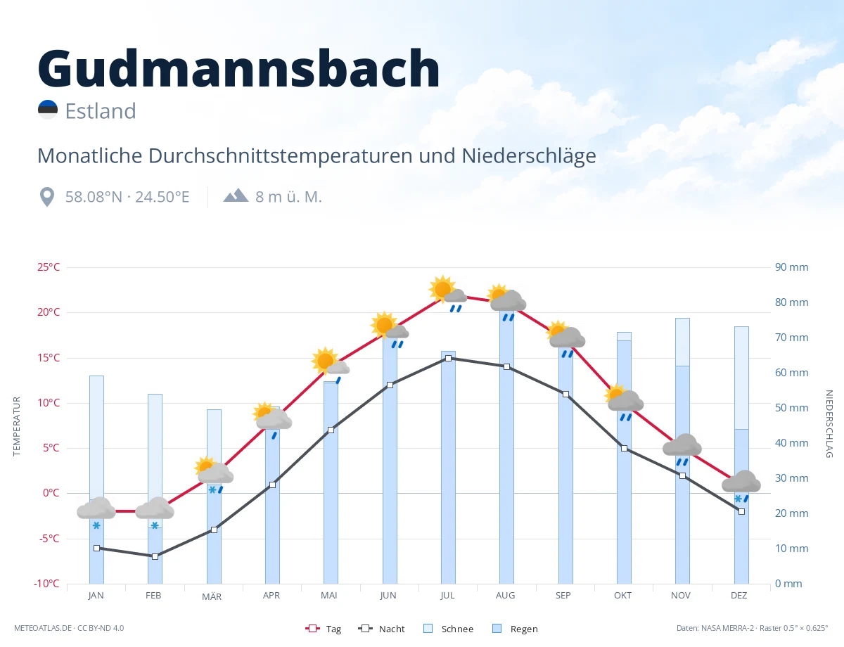 Gudmannsbach - monatliche Durchschnittstemperaturen und Niederschläge