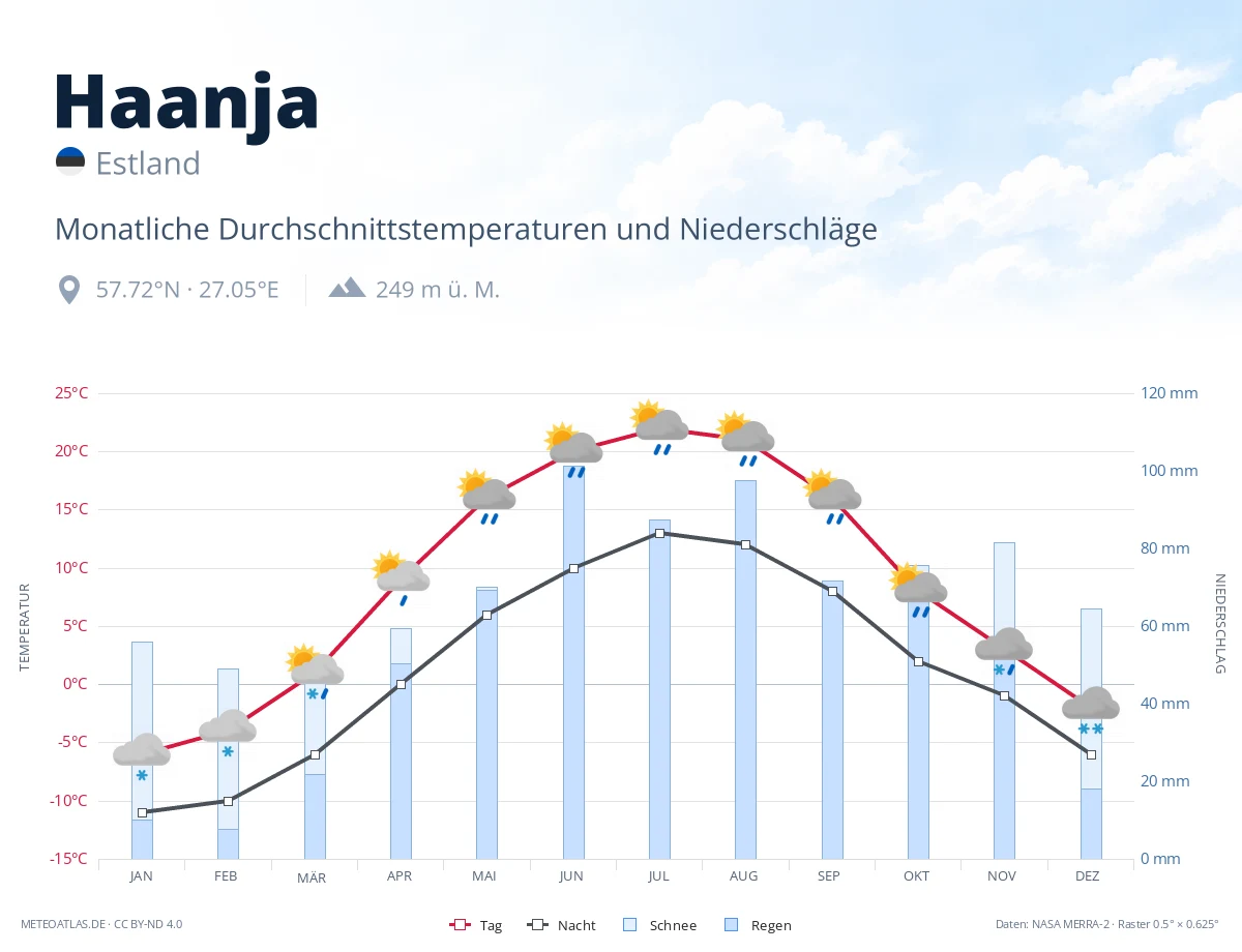 Haanja - monatliche Durchschnittstemperaturen und Niederschläge