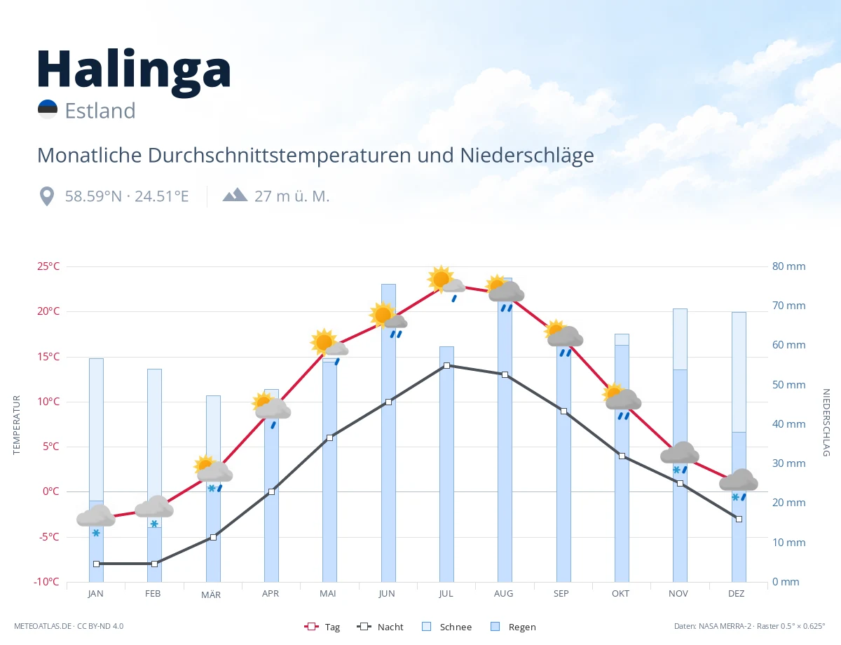 Halinga - monatliche Durchschnittstemperaturen und Niederschläge