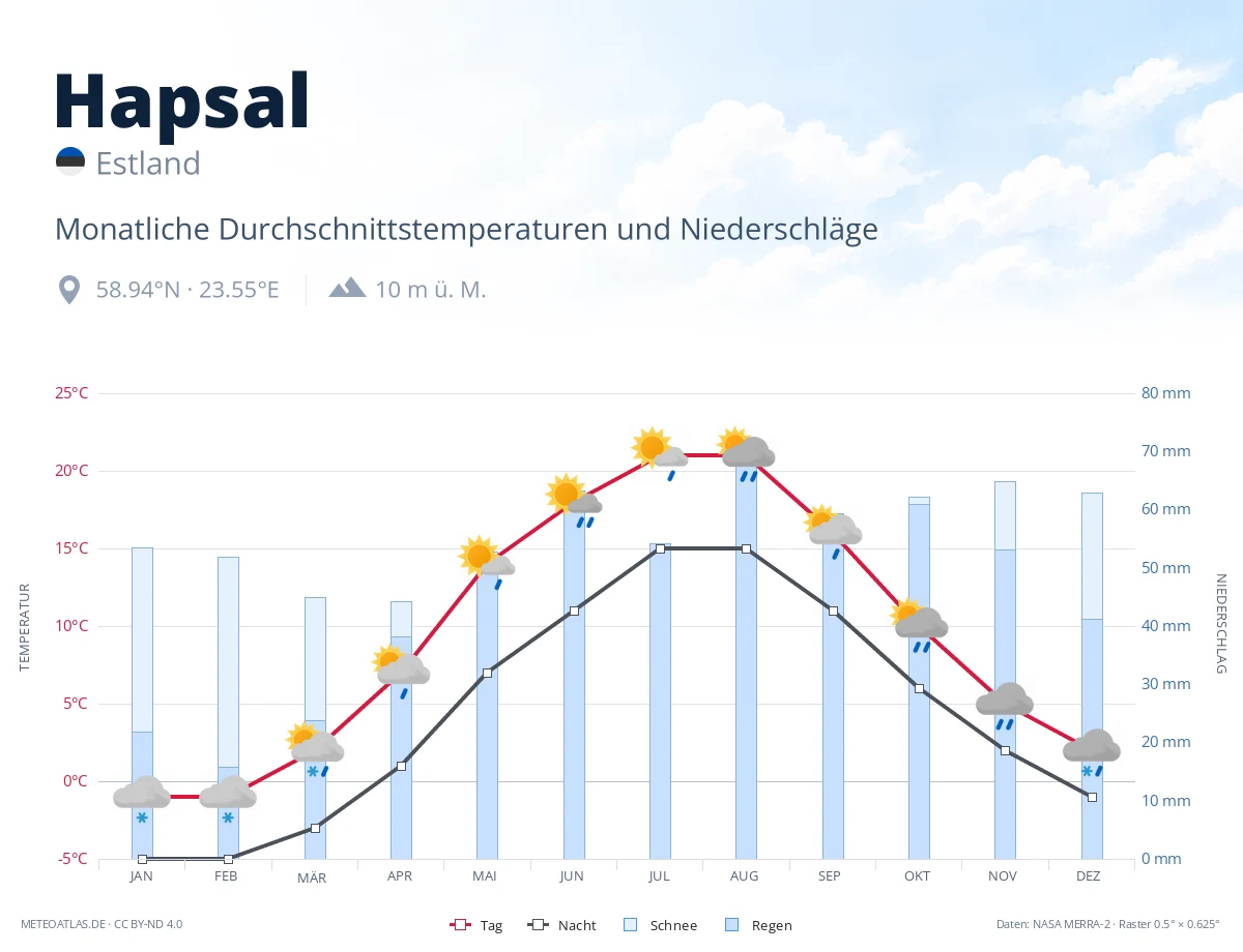 Hapsal - monatliche Durchschnittstemperaturen und Niederschläge