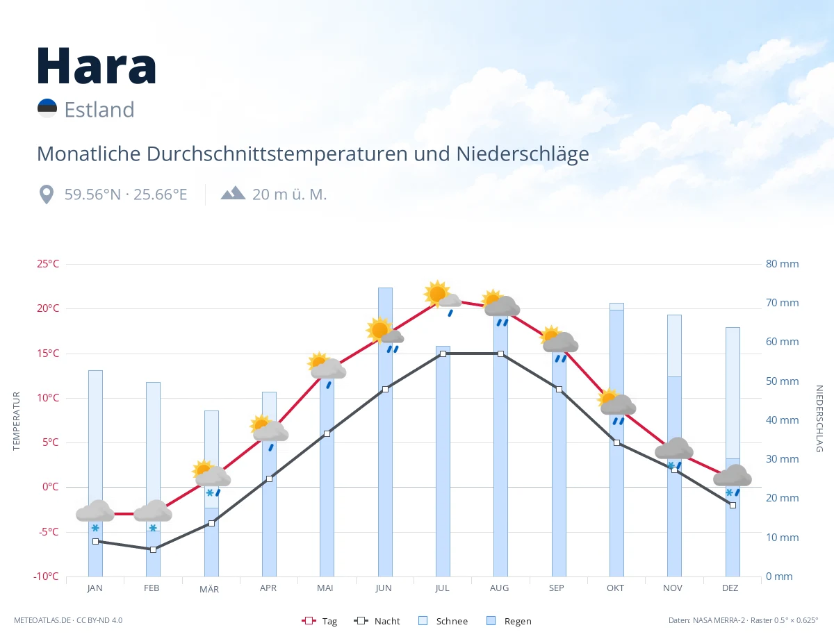 Hara - monatliche Durchschnittstemperaturen und Niederschläge