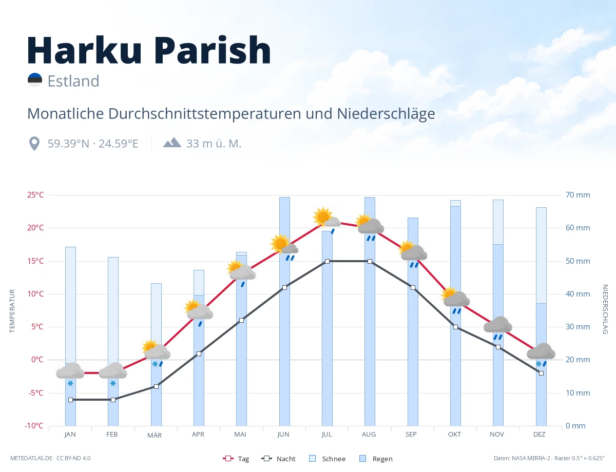 Harku Parish - monatliche Durchschnittstemperaturen und Niederschläge